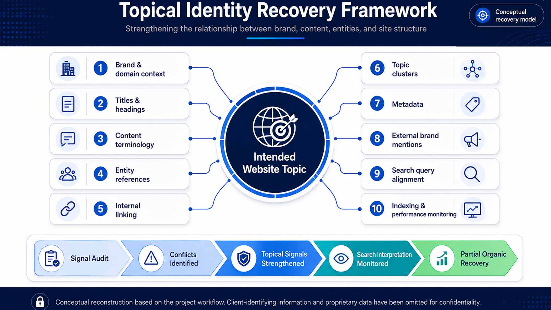 SEO recovery framework for diagnosing post-domain-change visibility decline and rebuilding topical relevance.